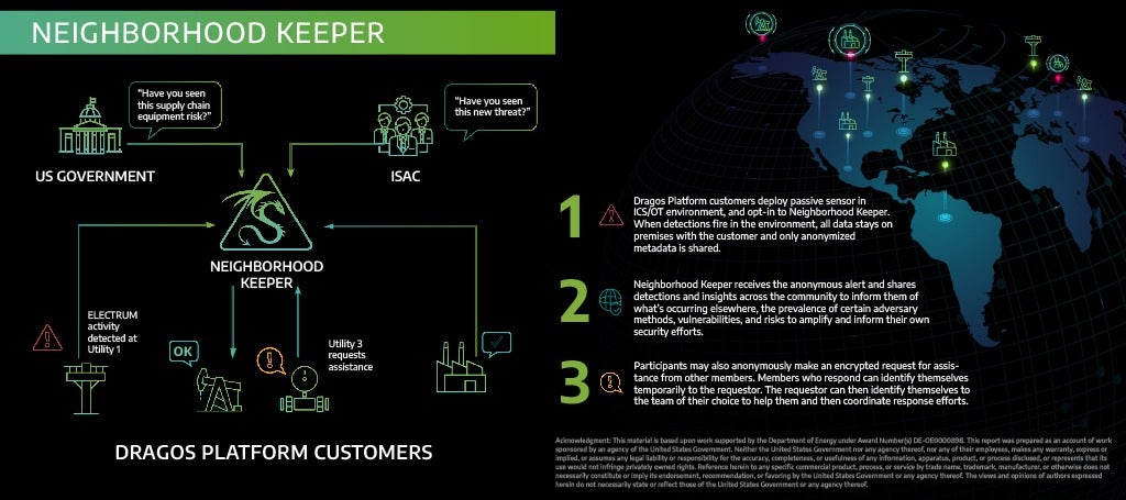 A diagram of how Neighborhood Keeper works inside of the Dragos platform for Dragos Platform customers