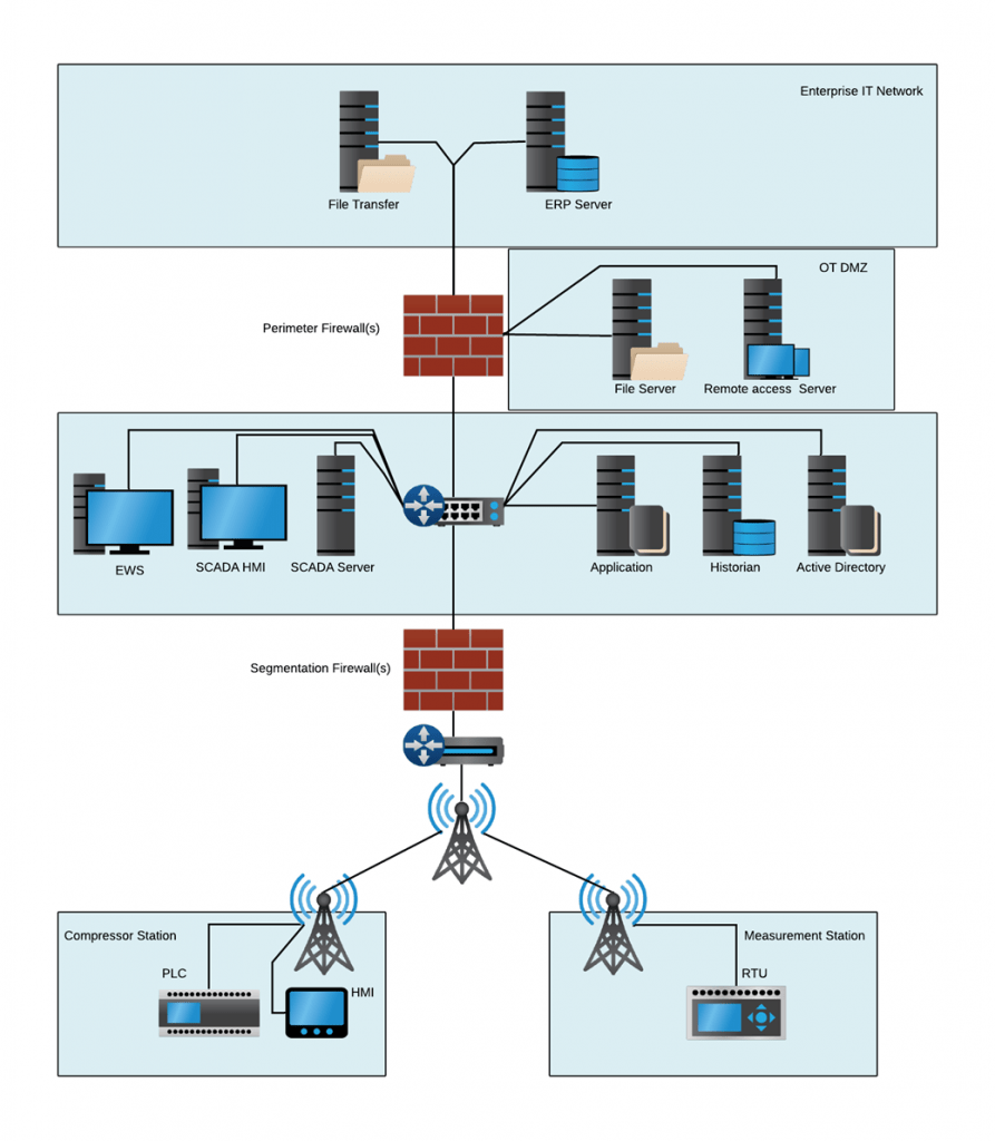 A diagram of Common Pipeline SCADA Architecture.