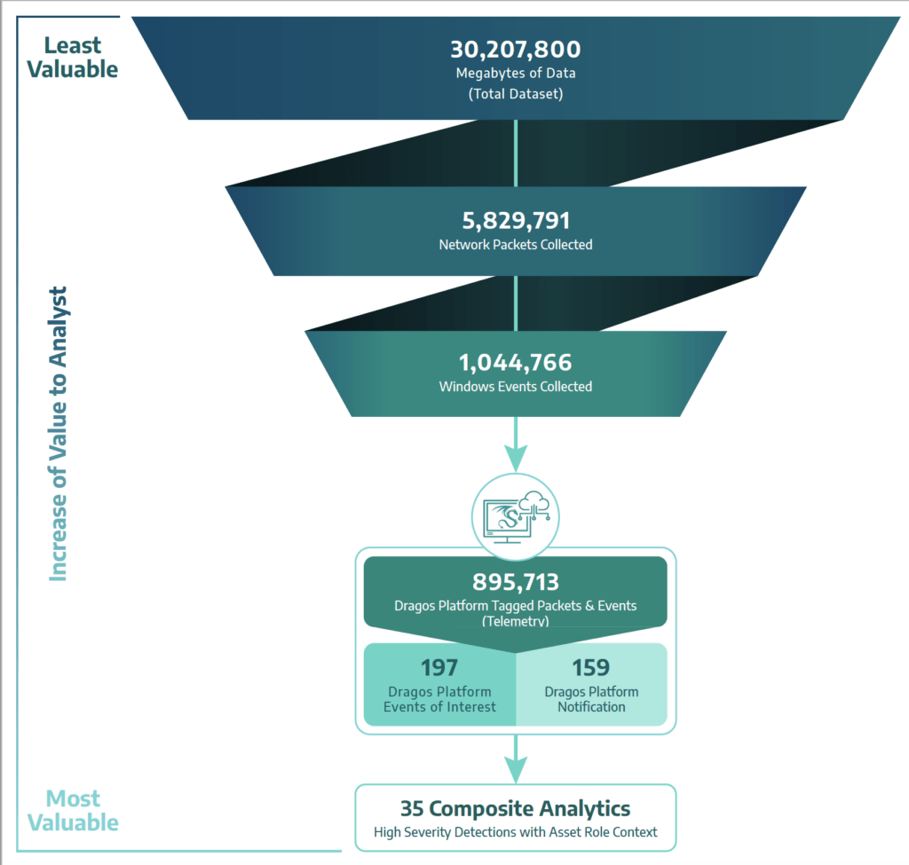 Dragos Platform ATT&CK for ICS Evaluation by the Numbers