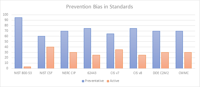 Prevention in Bias in Standards chart