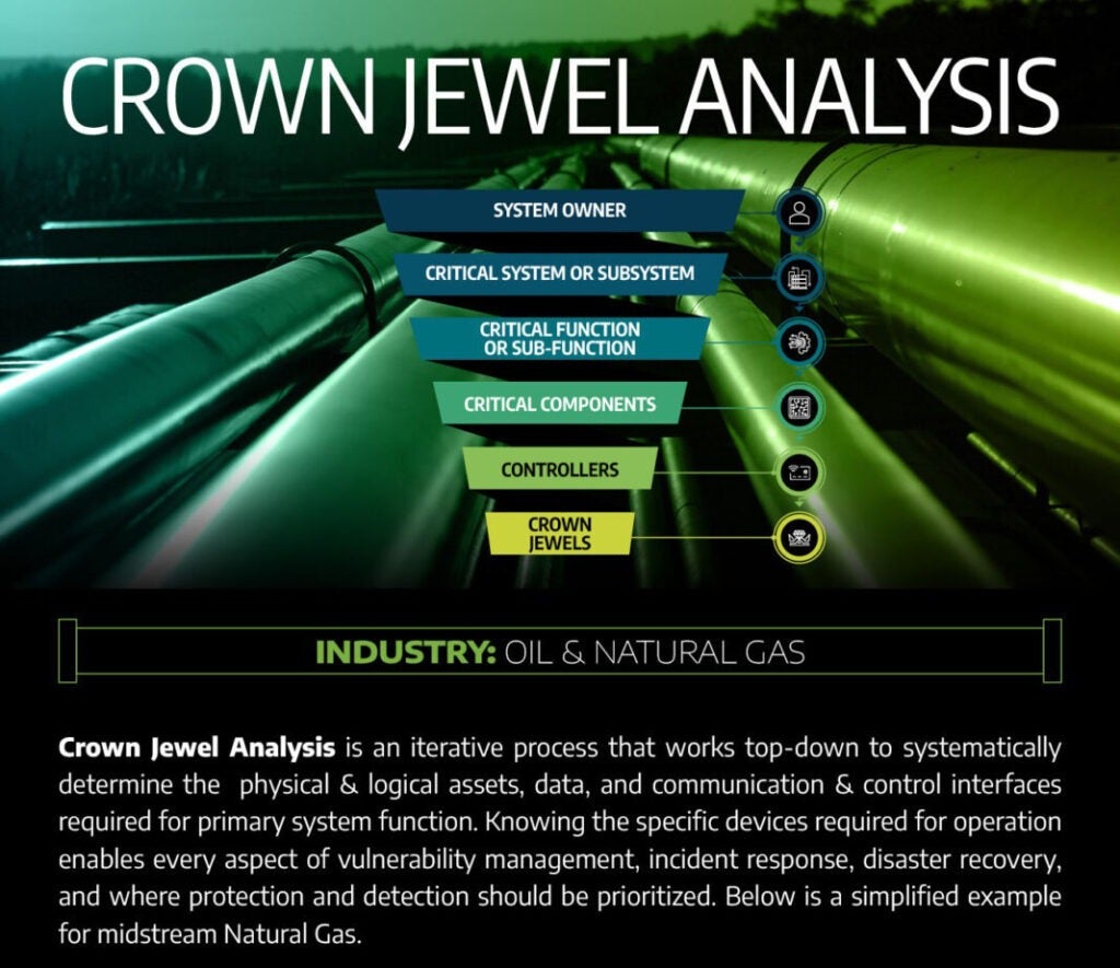 A graphic depicting Dragos Infographic for Crown Jewel Analysis: Midstream Natural Gas example