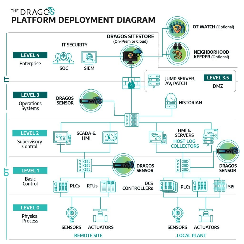A diagram of the Dragos Platform including OT Watch