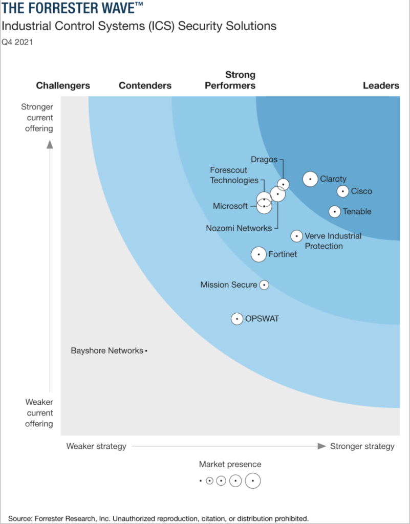 The Forrester Wave ICS Security Solutions Q4 2021