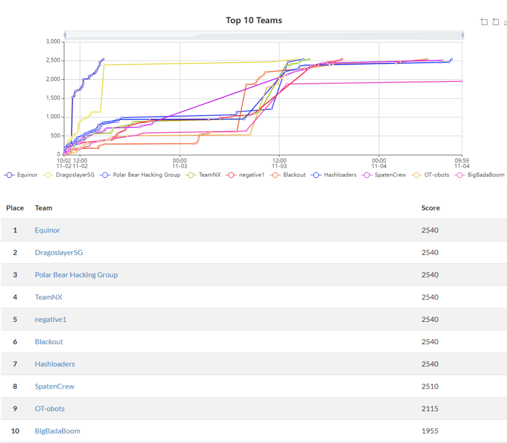 A graph depicting the results of Dragos' 2021 Capture the Flag at the annual DISC conference held in Maryland.