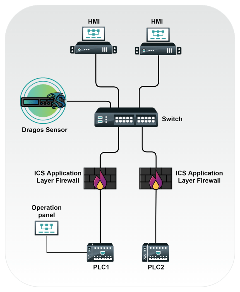 Figure 2: Passive NSM applied to the OT network