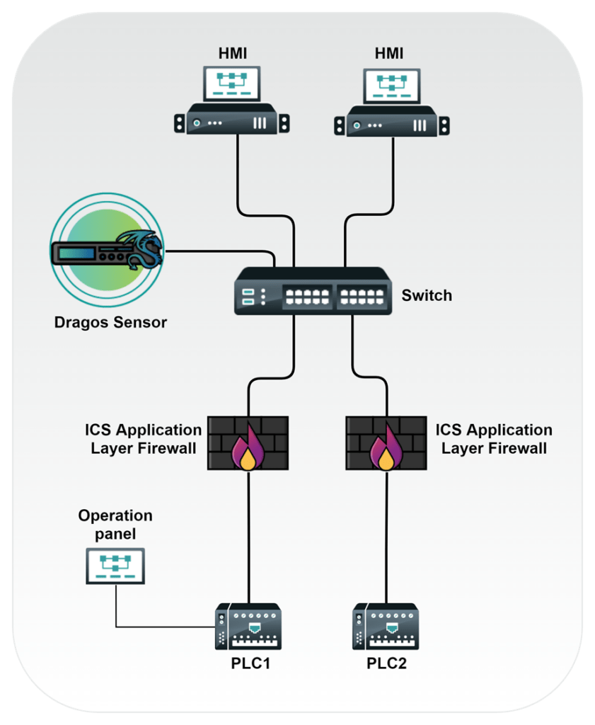 Figure 2: Passive NSM applied to the OT network 