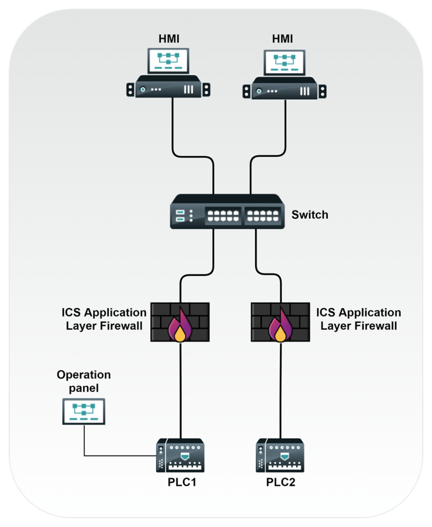 programmable logic controllers (PLCs) protected with an ICS protocol-aware firewall
