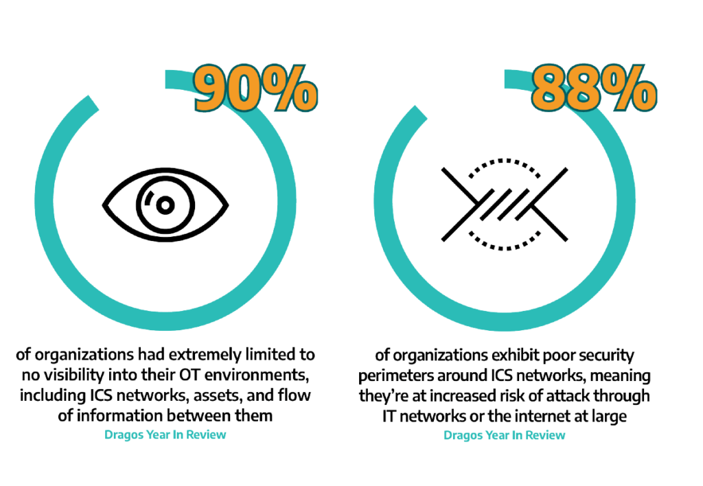 Knowing What’s at Risk ICS / OT systems are prevalent in industrial settings and control physical processes that run, for example, electricity generation, oil & gas refining and pipelines, automated mining rigs, and factory automation