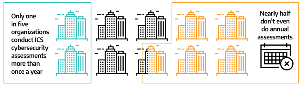 Knowing What’s at Risk ICS / OT systems are prevalent in industrial settings and control physical processes that run, for example, electricity generation, oil & gas refining and pipelines, automated mining rigs, and factory automation