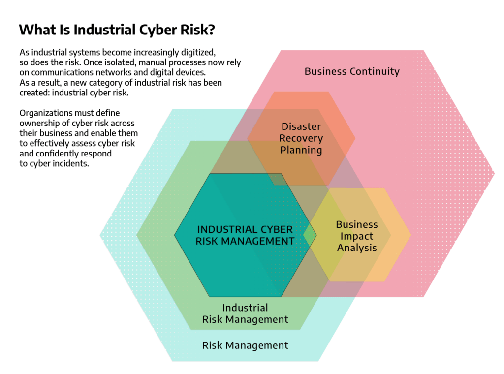 What is Industrial Cyber Risk? As industrial systems become increasingly digitized, so does the risk. 