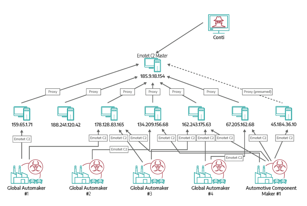 Conti Auto blog diagram (CONTI GAINS FOOTHOLDS IN AUTOMOTIVE ORGANIZATIONS)