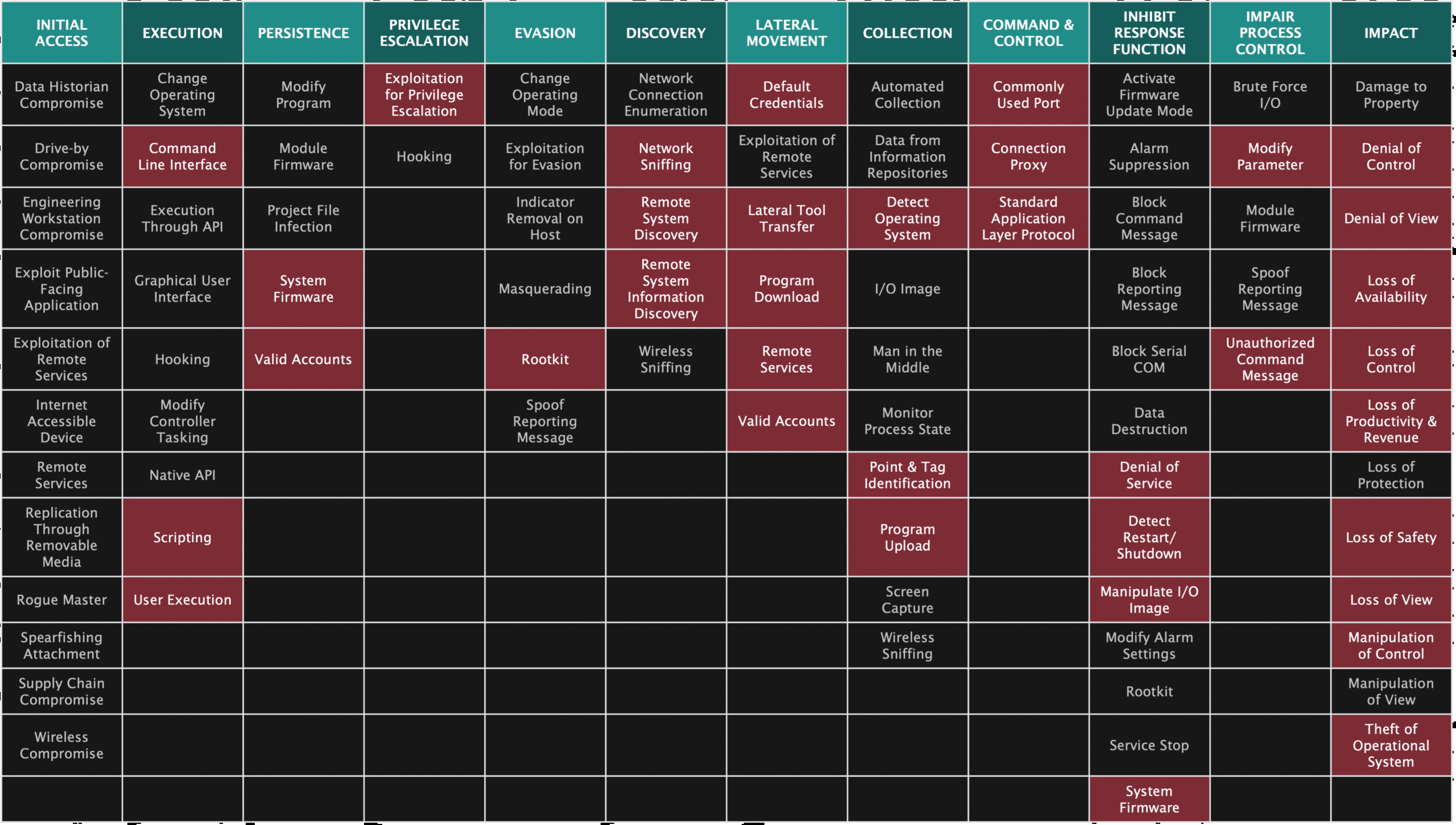 Mapping CHERNOVITE PIPEDREAM Behaviors to MITRE ATT&CK for ICS Matrix