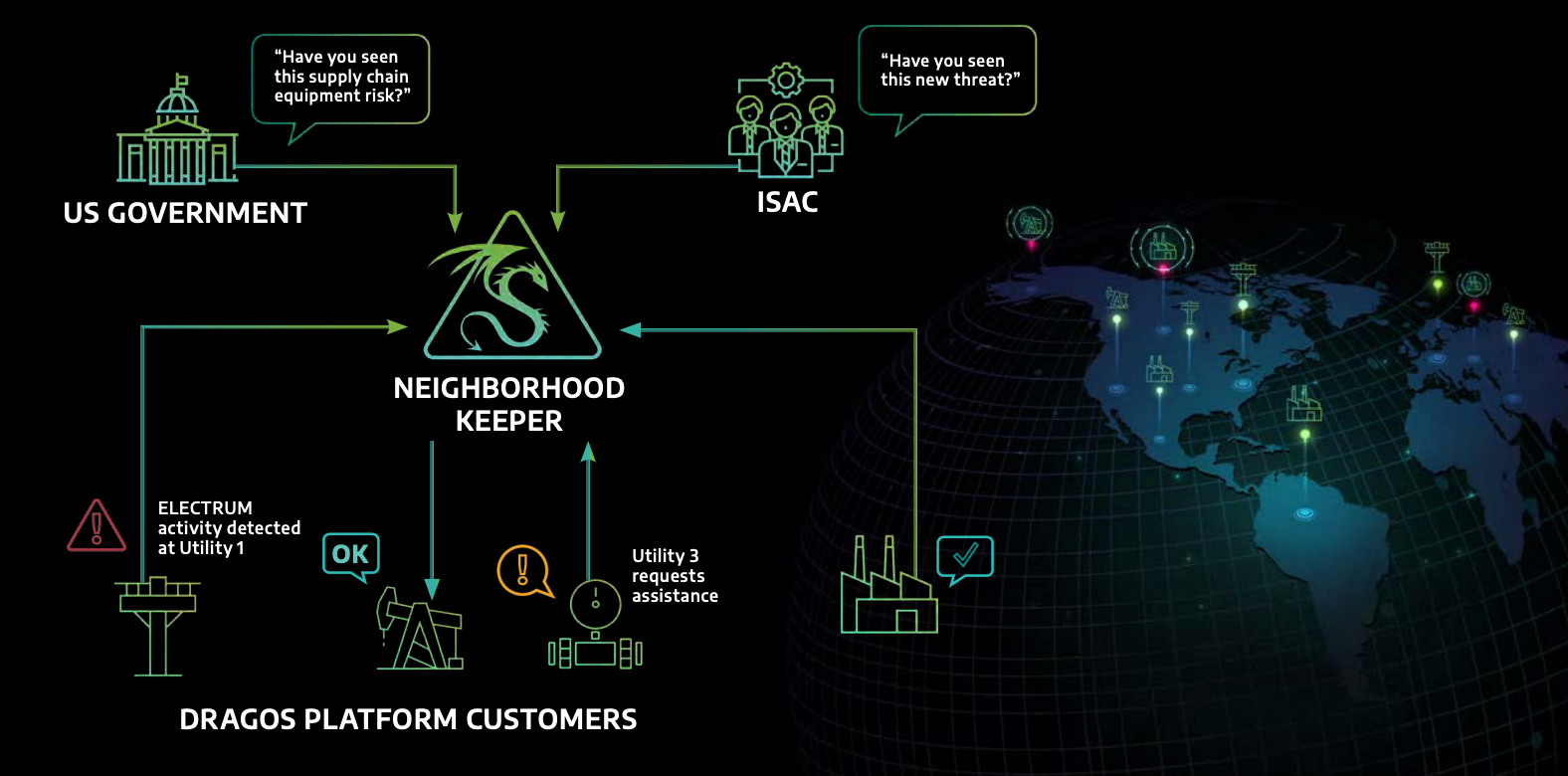 A screenshot of Neighborhood Keeper – collective defense
