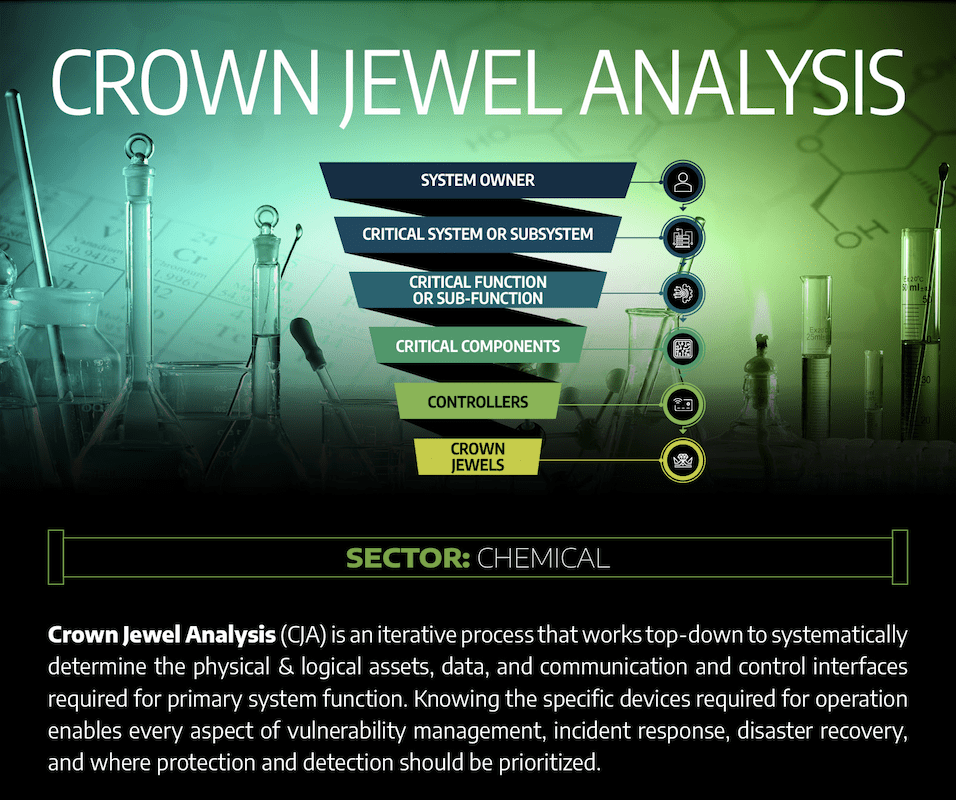 Cover image for Dragos Chemical Crown Jewel Analysis
