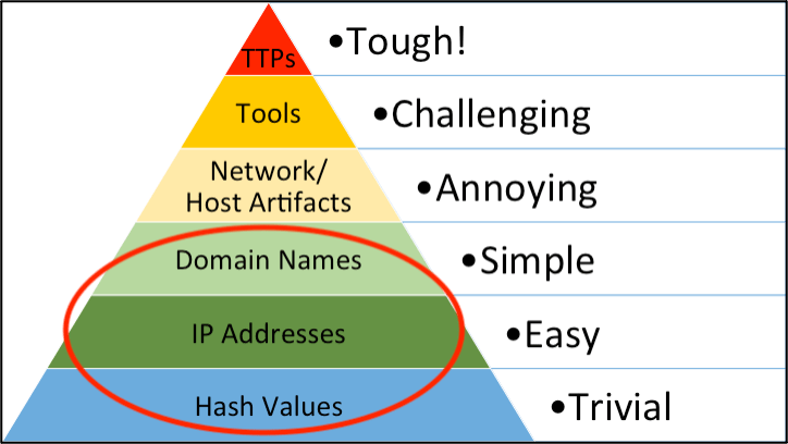 Figure: Pyramid of Pain Diagram