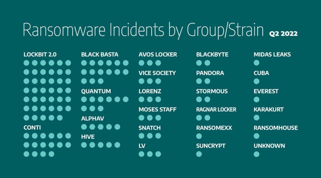 ransomware attacks by sector ransomware group