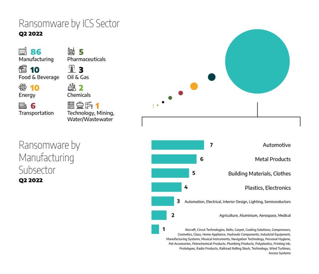 Ransomware targets by sector and subsector