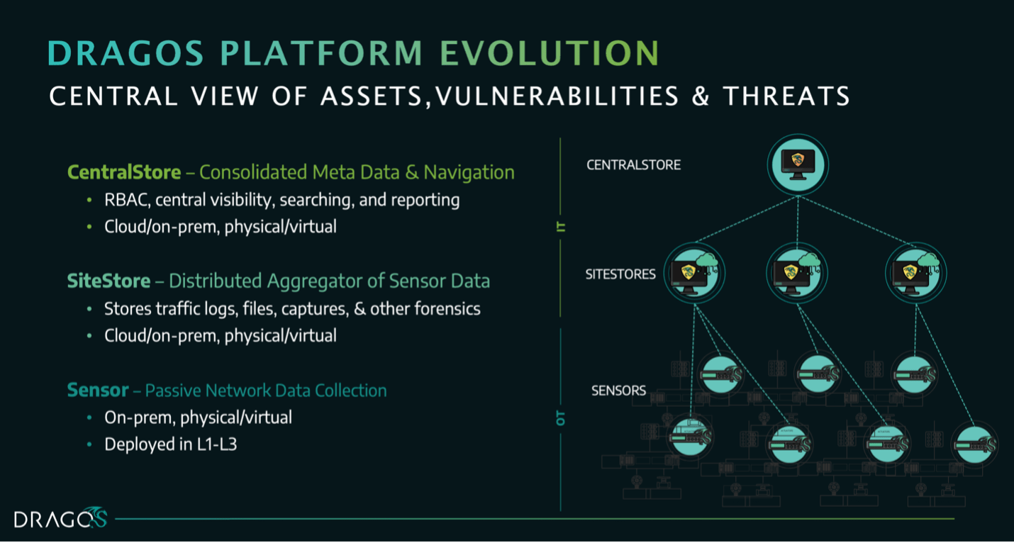 Figure 1: Dragos Platform CentralStore - Multi-Site Visibility of Assets, Vulnerabilities, and Threats