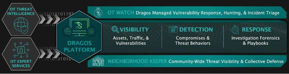 Figure 2: Summary View of Dragos Platform Capabilities