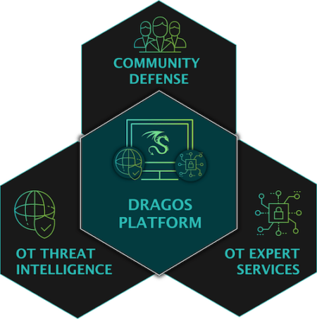 Incident Response with the Dragos Platform. dragos cybersecurity platform icon for industrial cybersecurity. Dragos platform, community defense, ot threat intelligence, and ot expert services for industrial cyber security
