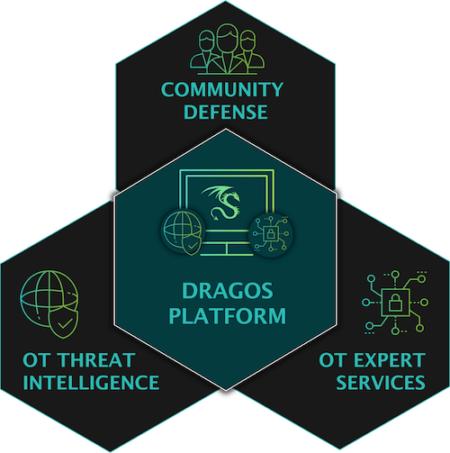 Incident Response with the Dragos Platform