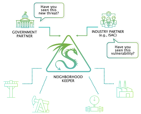 Neighborhood Keeper Diagram