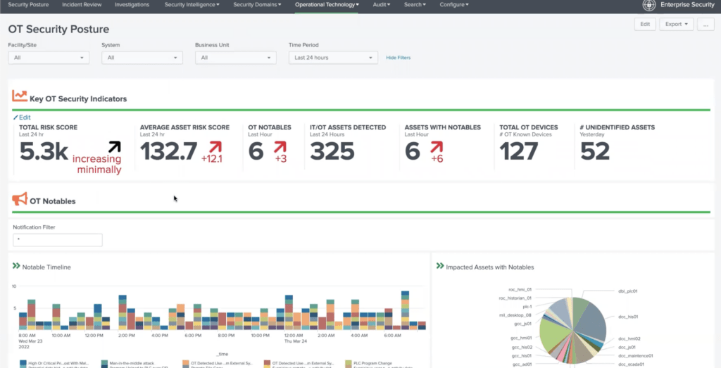 Figure. OT Security Indicators Dashboard in Splunk Enterprise Security using the Dragos OT Add-On