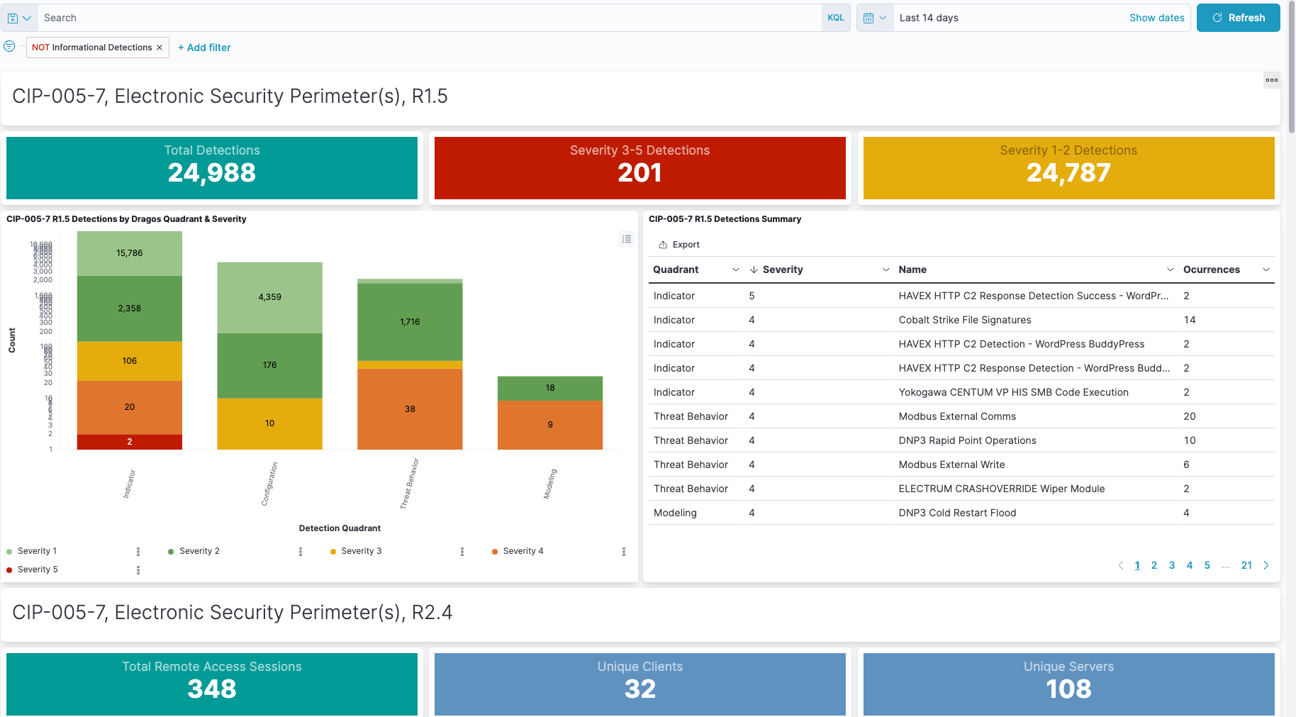 Dragos Platform NERC-CIP Dashboard