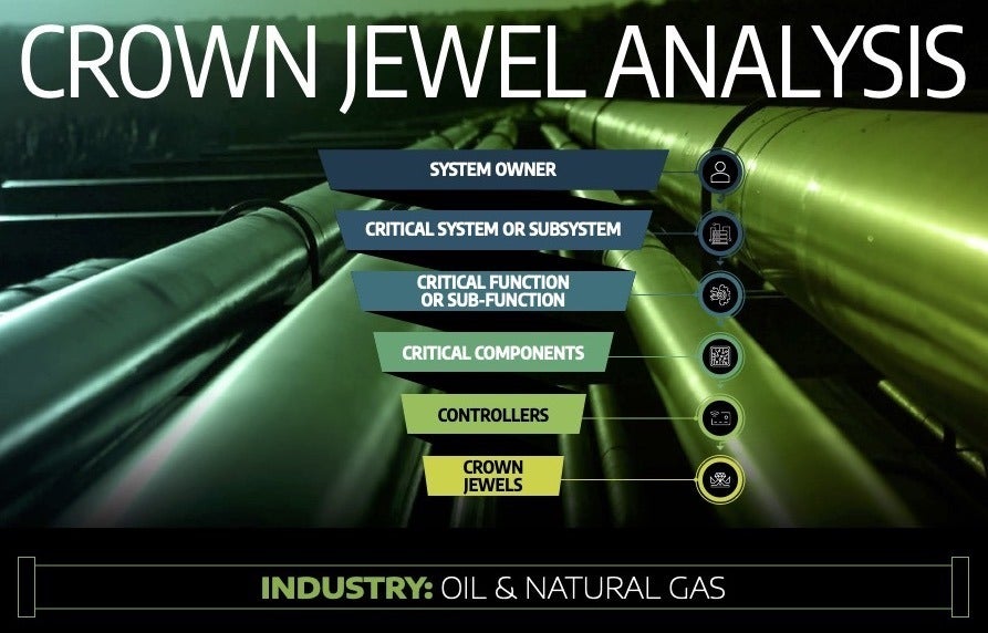 Dragos crown jewel analysis for oil and gas industry