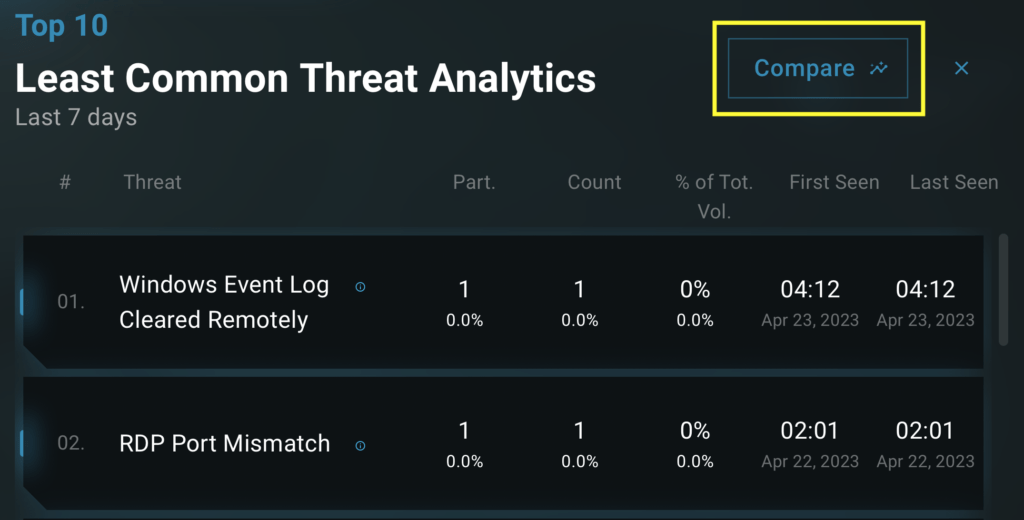 Neighborhood Keeper Comparing Threat Analytics