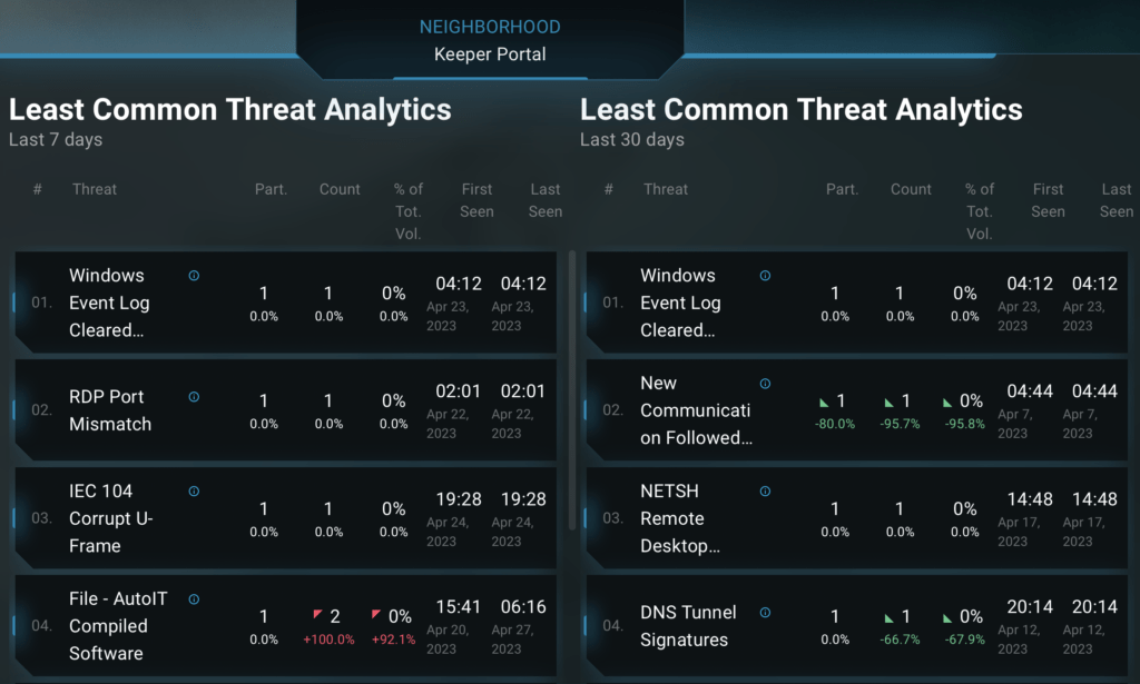 Neighborhood Keeper Comparing Time Ranges