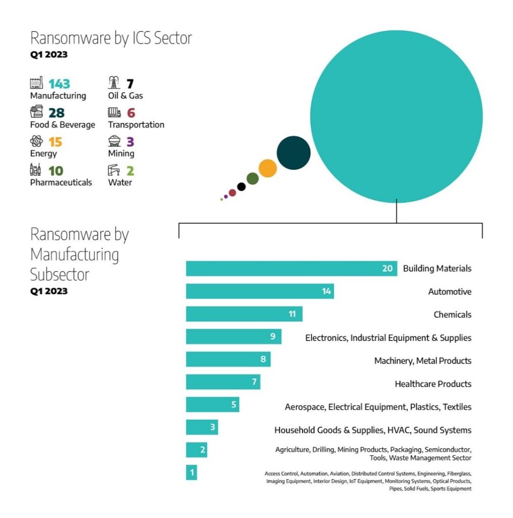 ransomware by segment Q1 2023