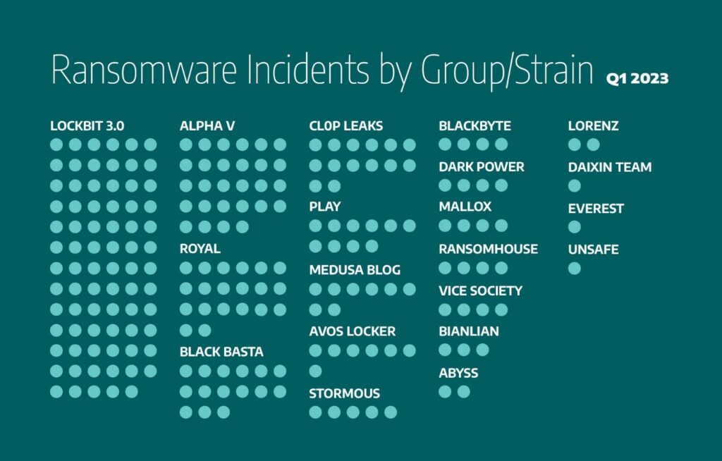 ransomware incidents by group/strain Q1 2023