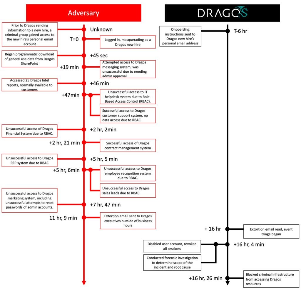 cyber adversary timeline