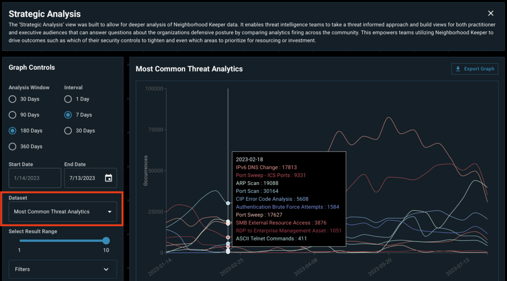 Neighborhood Keeper Strategic Insights Graph Controls