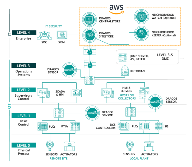 Dragos Announces the Availability of the Dragos Platform in AWS