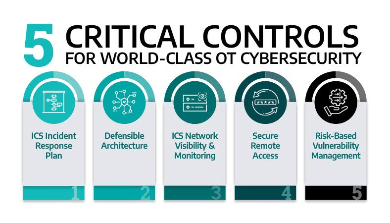 diagram showing the 5 critical controls for ot cybersecurity from Dragos