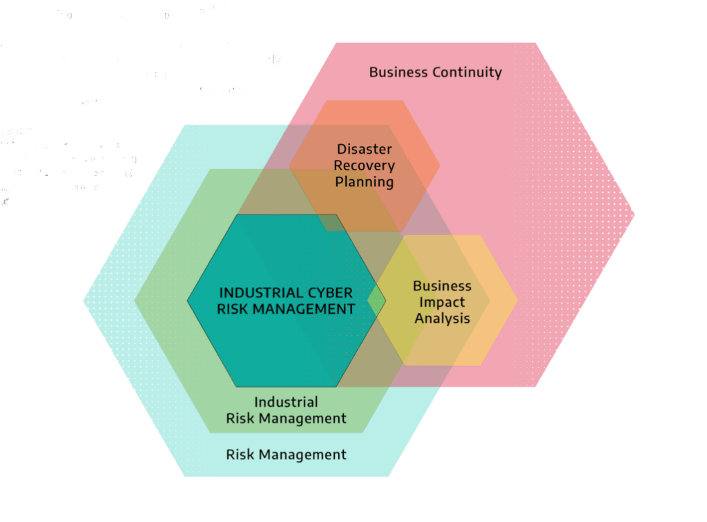 A diagram of an cyber risk management program Dragos