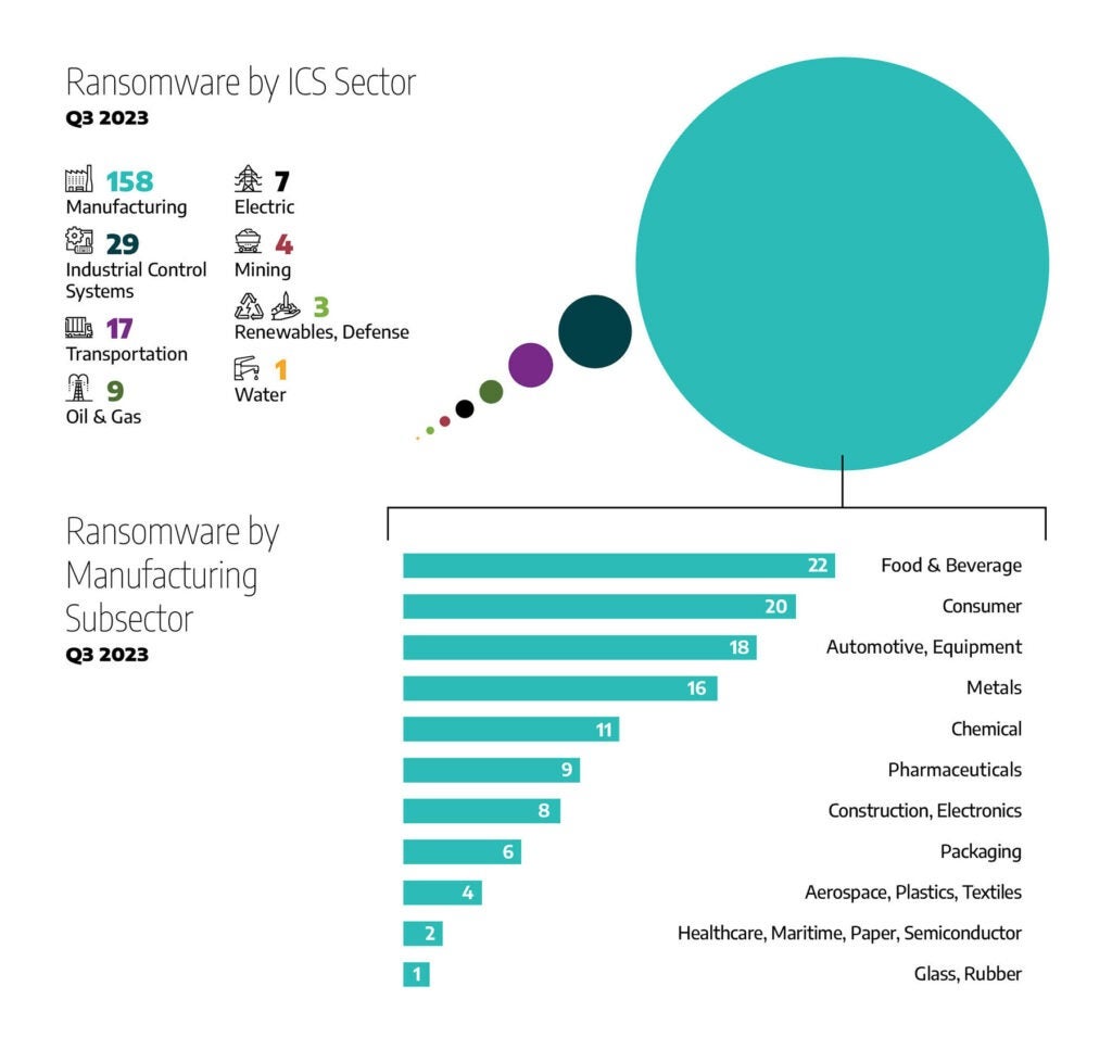 ransomware by ICS sector