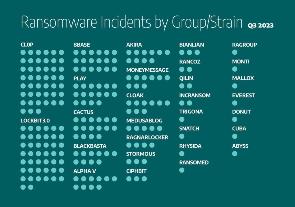 ransomware incidents by group/strain