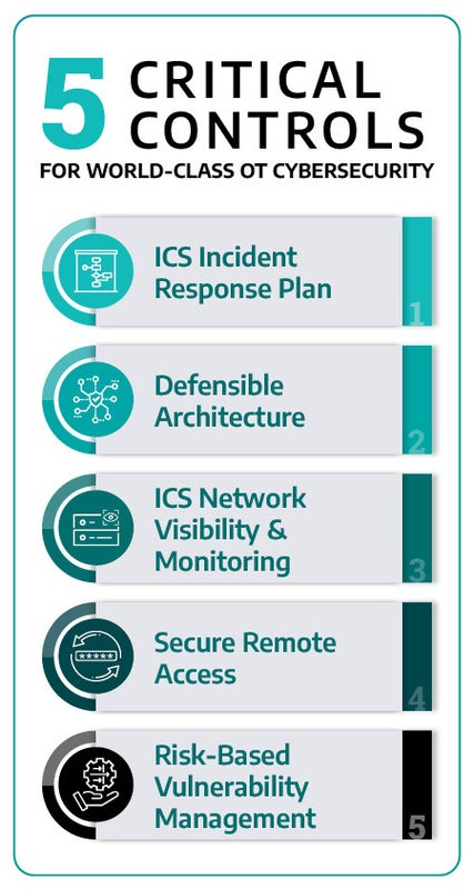 dragos 5 critical controls for ot cybersecurity diagram