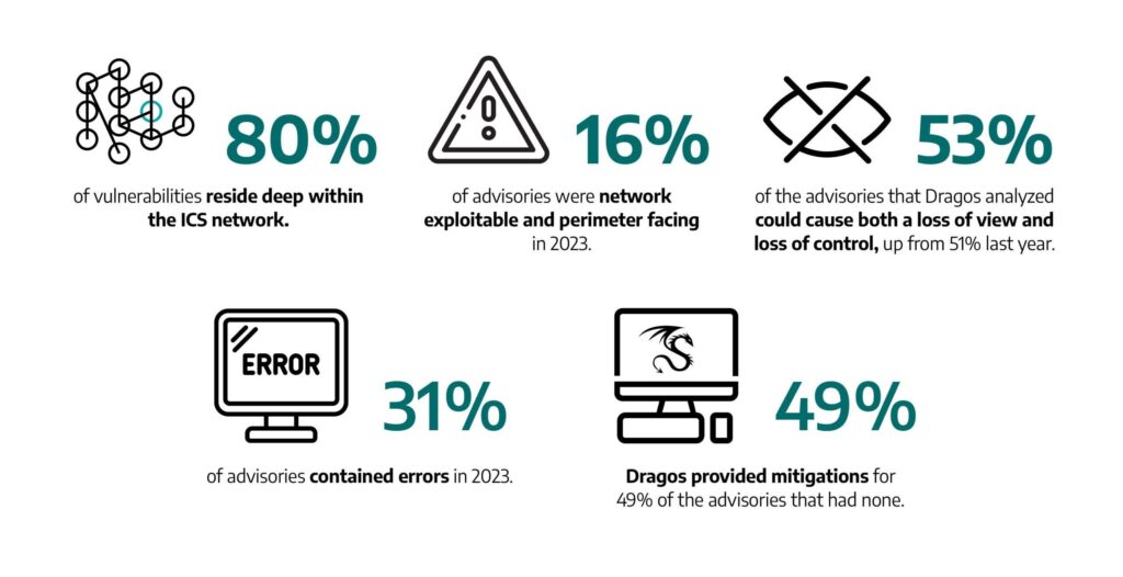 The State of OT Vulnerabilities  