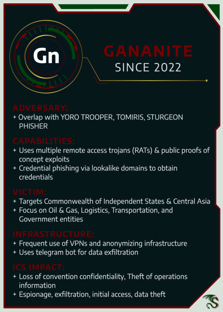 GANANITE targets critical infrastructure and government entities in the Commonwealth of Independent States and Central Asian nations, focusing on espionage and data theft. 