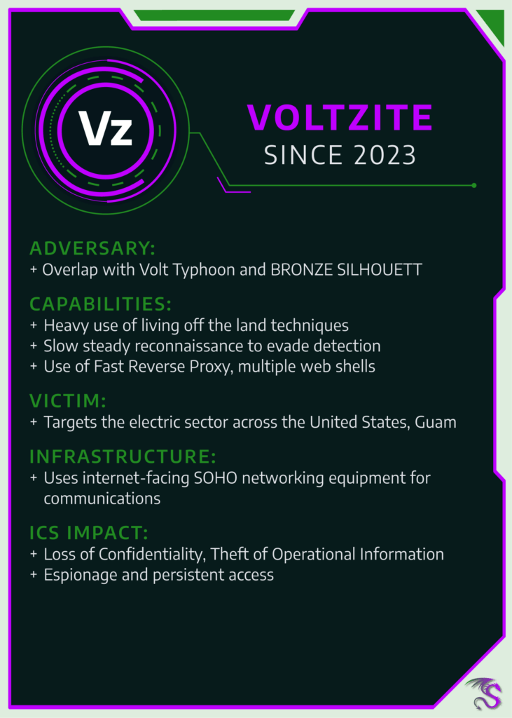 VOLTZITE traditionally targets US-based facilities, but also known to target organizations in Africa and Southeast Asia, using LOTL techniques that make detection and response difficult.