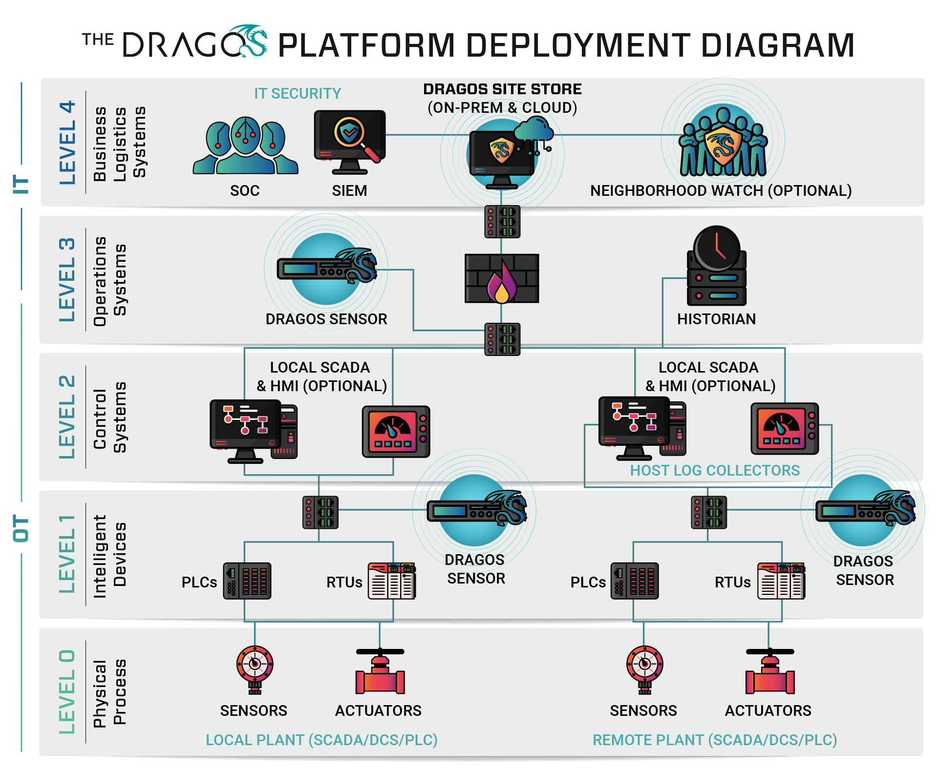 Dragos Platform Deployment Diagram