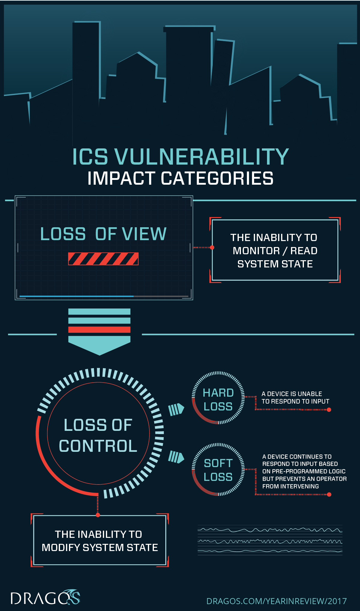 Infographic: ICS Vulnerability Impact Categories