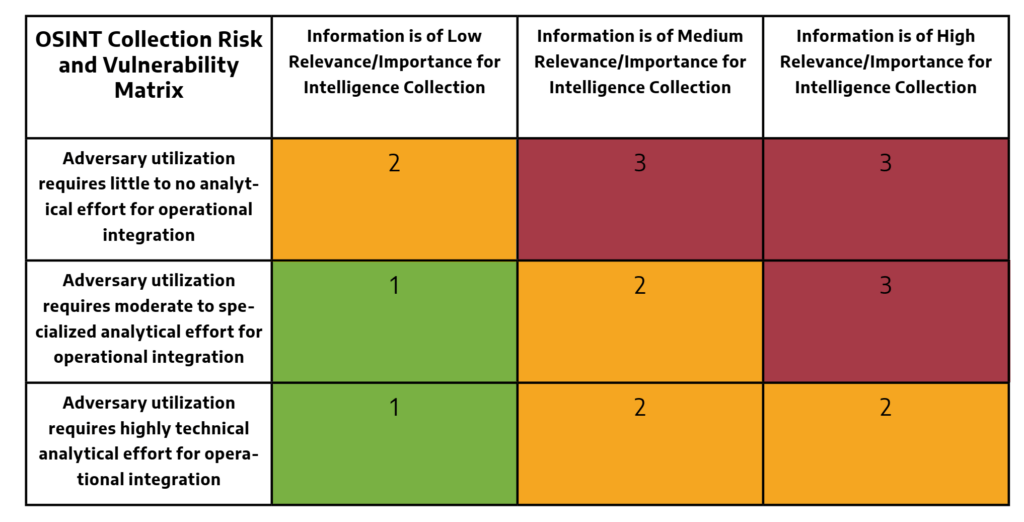 a colorful chart showcasing the OSINT Collection Risk and Vulnerability Matrix for ICS from Dragos. Part of the OSINT Collection Risk Framework.