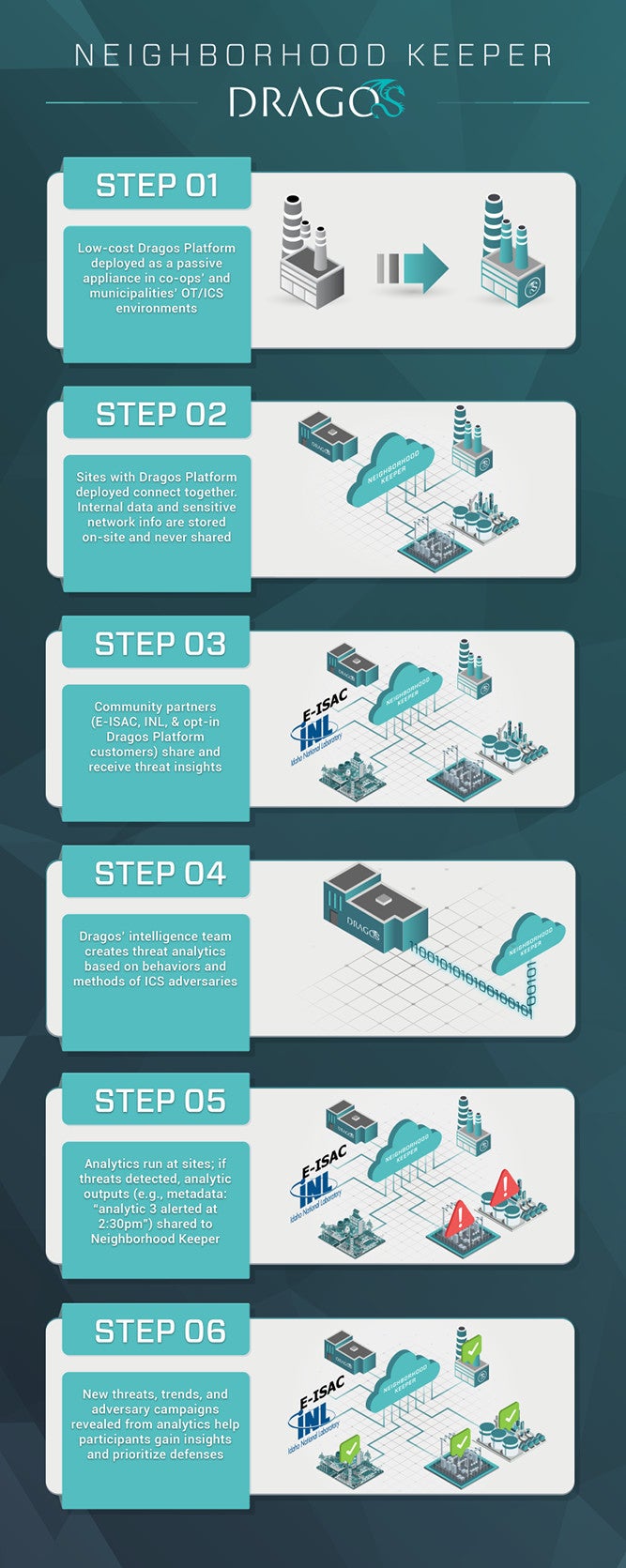 Dragos Neighborhood Keeper Infographic