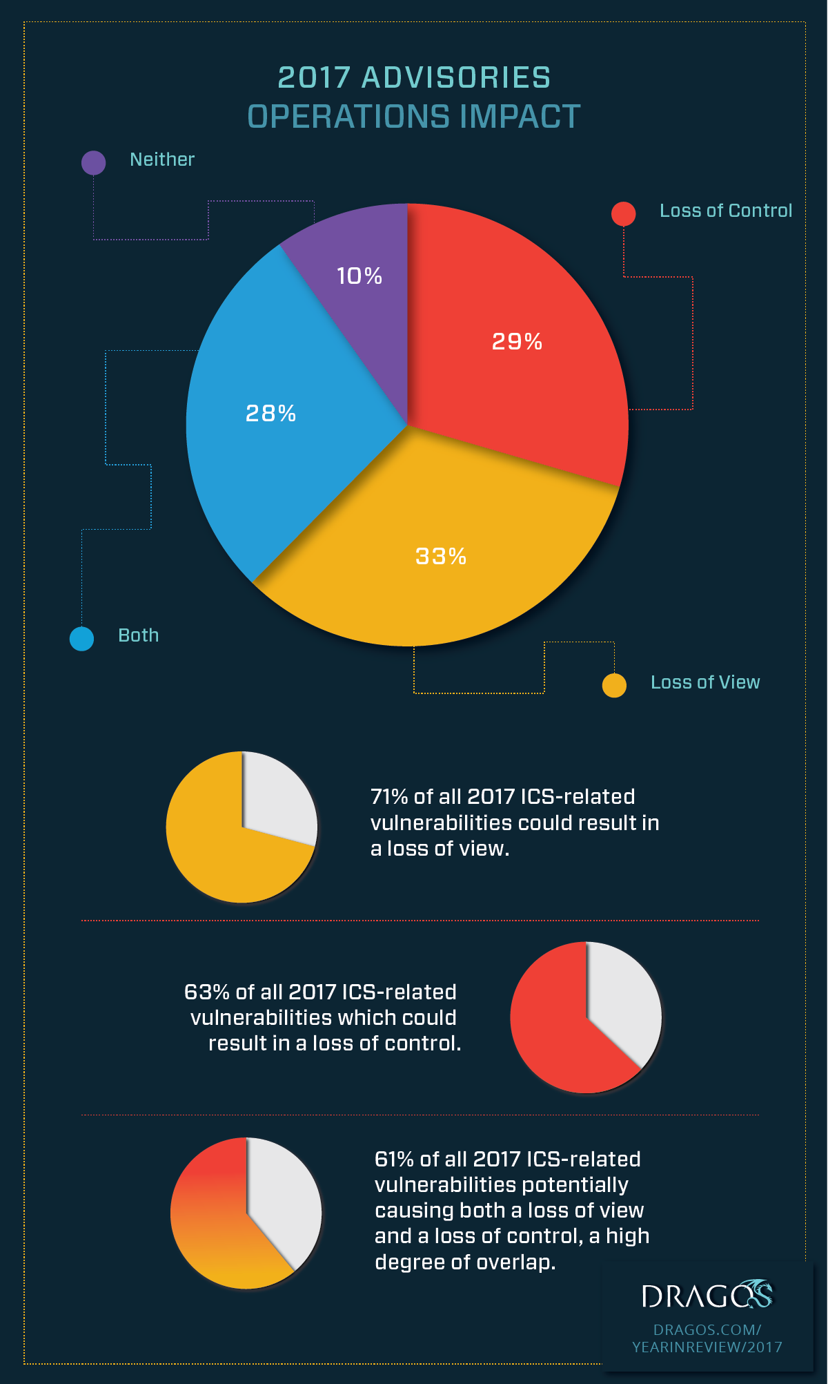 Infographic: 2017 Advisories Operations Impact