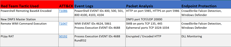 Figure 10 - Example Purple Team Tactic and Detection Tracking Spreadsheet